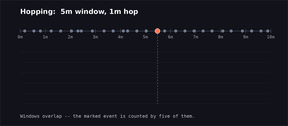 Animation of a timeline of events with six five-minute windows appearing one at a time, each starting one minute after the last.  The windows overlap, and a marked event falls inside five of them.