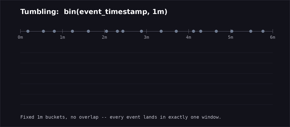 Animation of a timeline of events with six fixed one-minute windows appearing one at a time.  The windows tile end to end without overlapping, and each event falls inside exactly one of them.