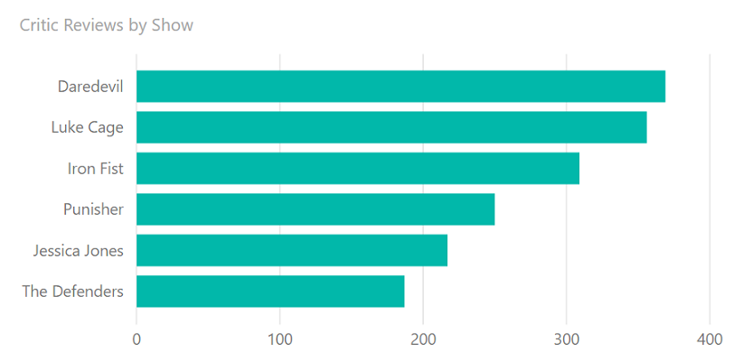 An example of a bar chart