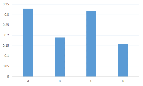 The same relative sizes as a pie chart in column chart form