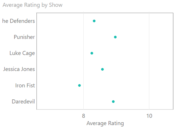 An example of a Cleveland dot plot