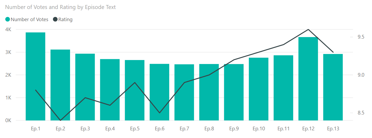 An example of a line and column chart