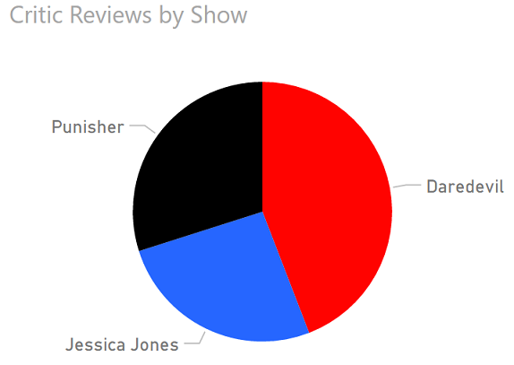 An example of a pie chart