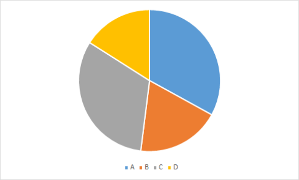 An example of an issue with sizing in pie charts