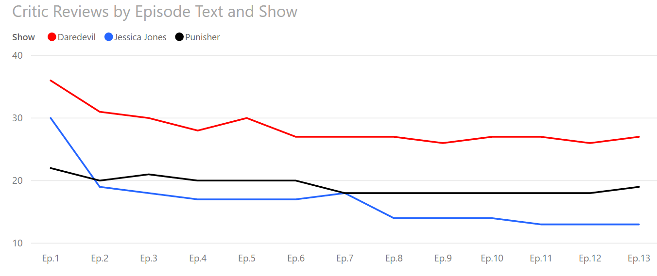 Using a line chart instead of a stacked area chart