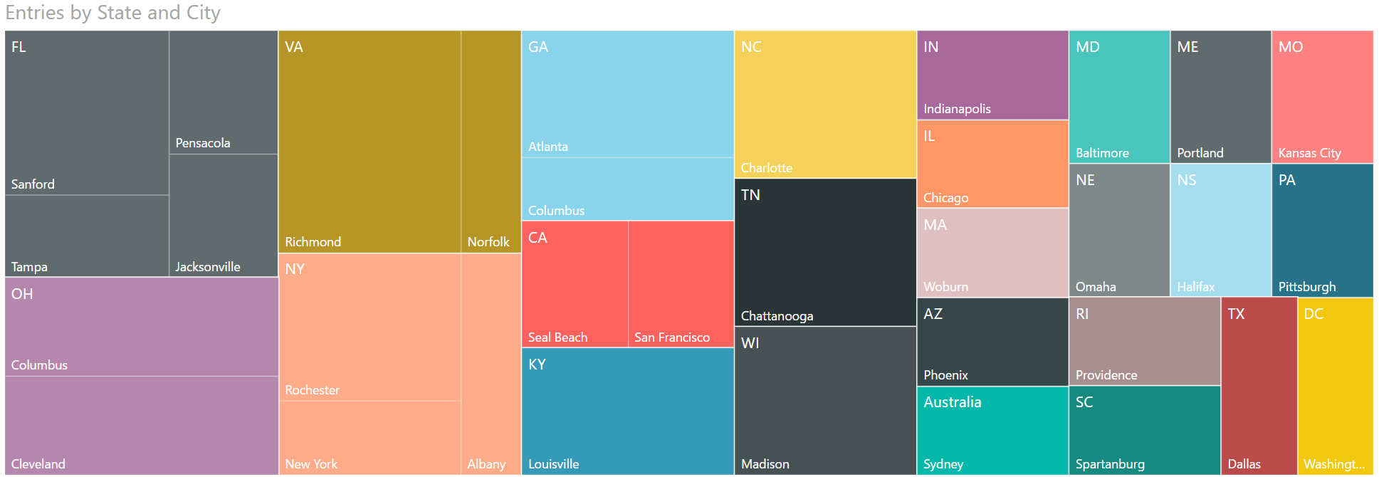 An example of a treemap