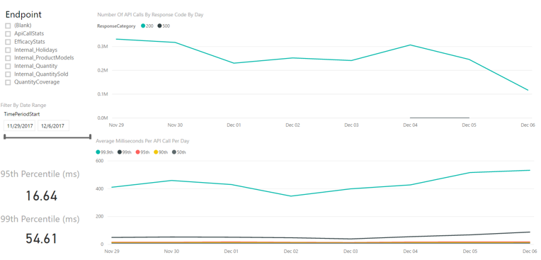 Sample operational dashboard