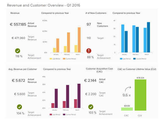 Sample strategic dashboard