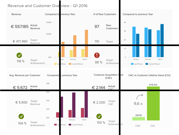 The Rule of Thirds with the strategic dashboard
