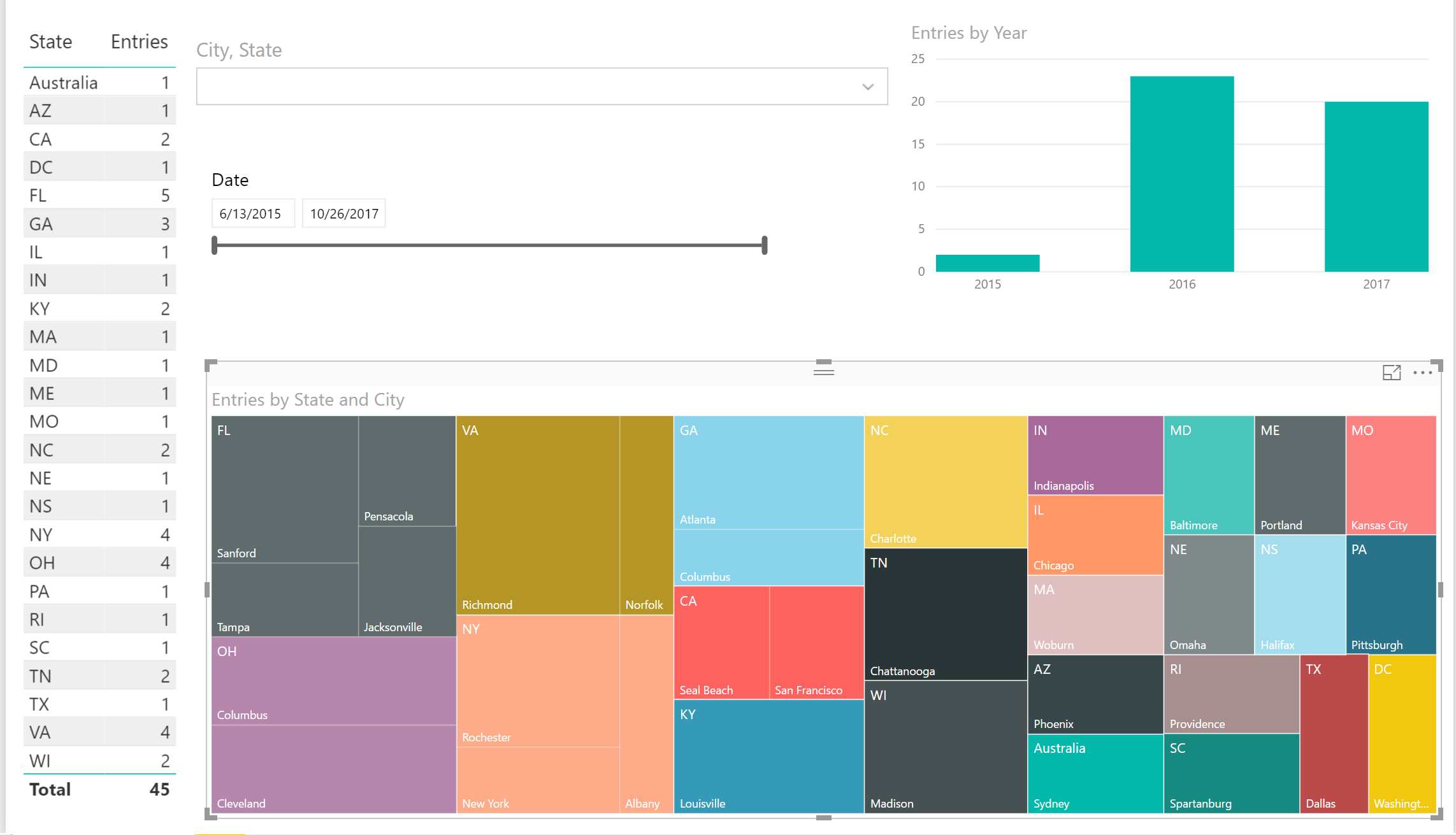 Sample tactical dashboard