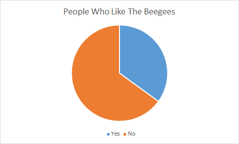 A two-color pie chart