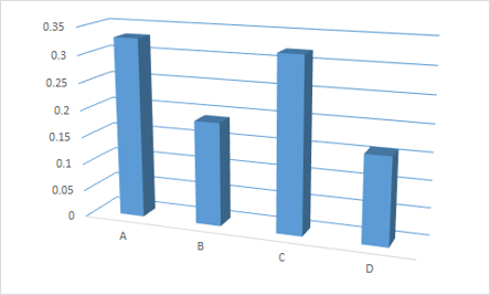 Use of 3D on charts tends to obscure their results