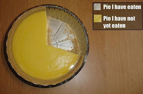 Time to eat more pie