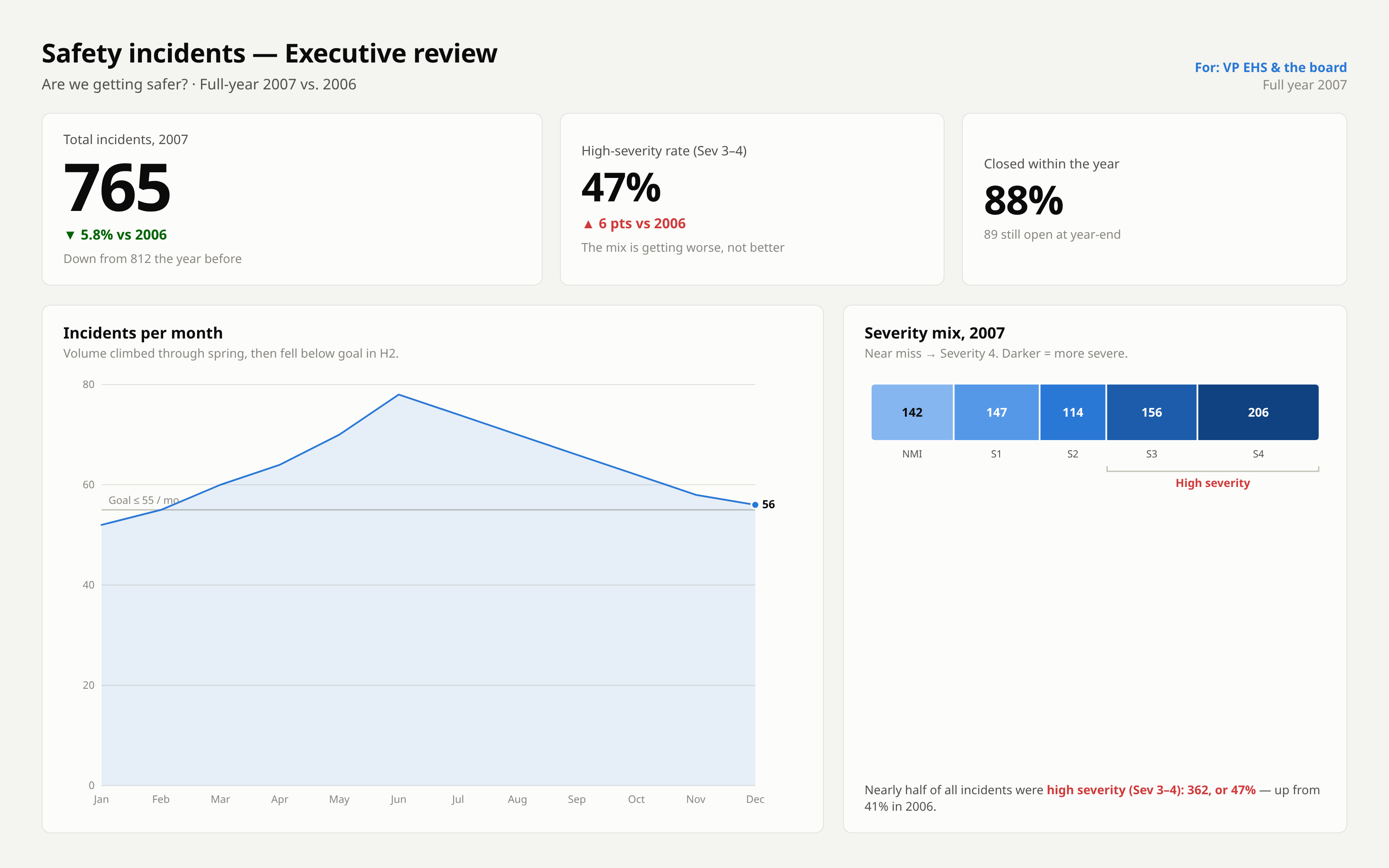 Redeemed executive dashboard from the same 765 incidents, answering whether the company is getting safer