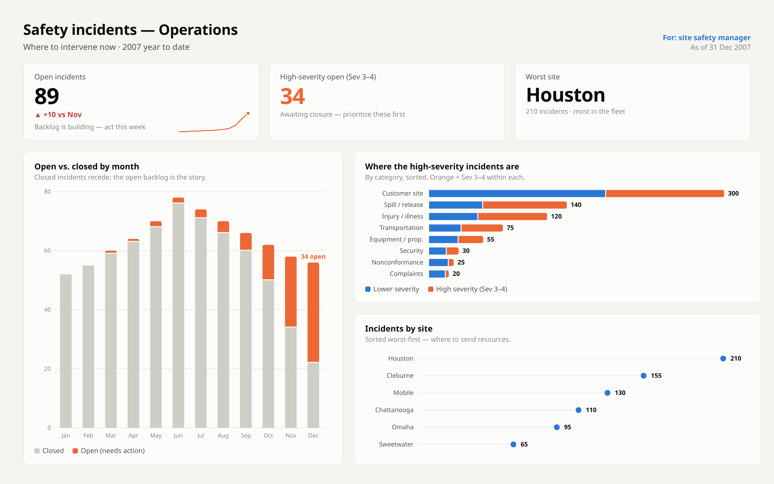 Redeemed operational dashboard for a site safety manager, built from the same 765 incidents