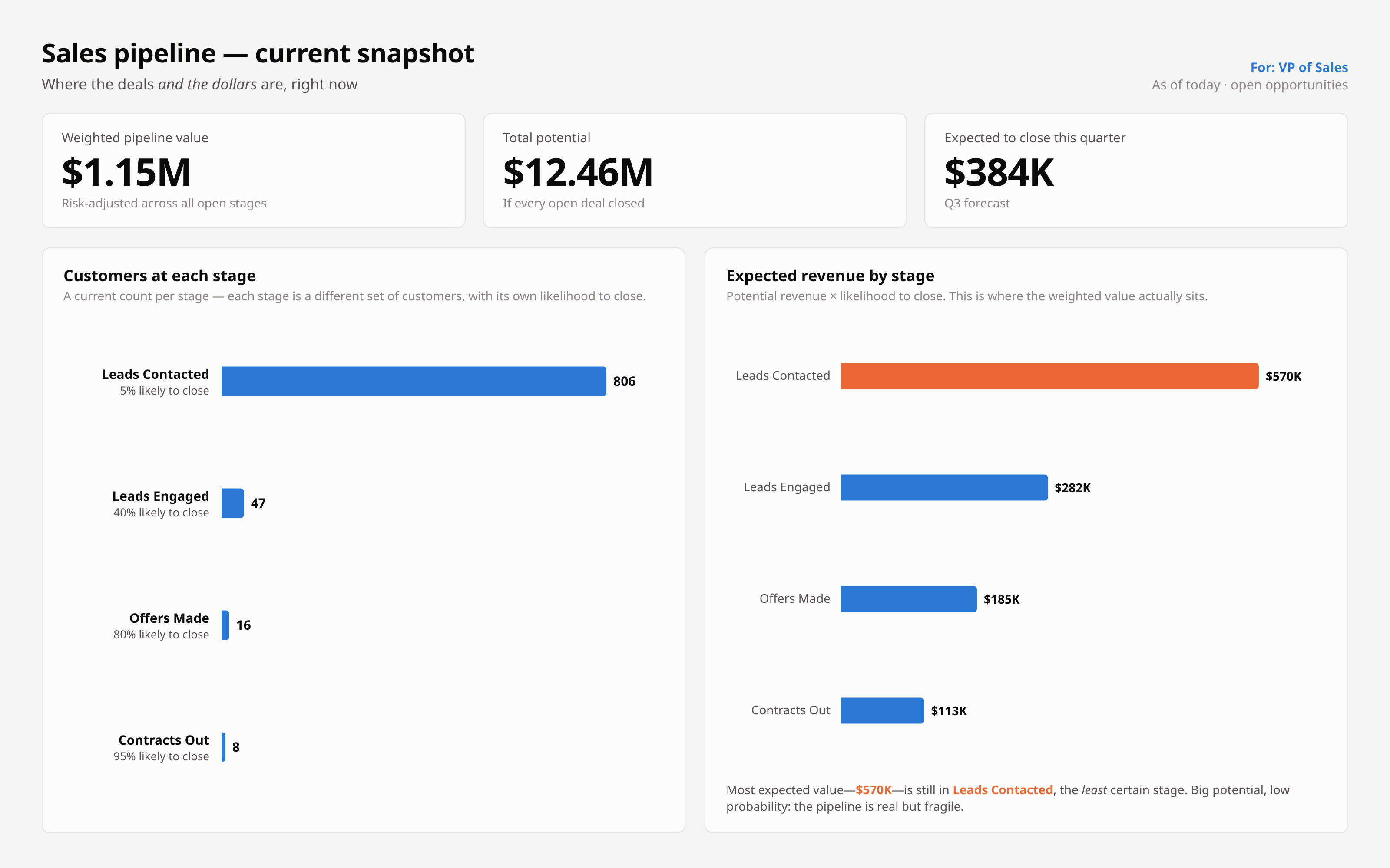 The sales pipeline spreadsheet rebuilt as a visual dashboard for a VP of Sales: current customers per stage with likelihood to close, and expected revenue by stage