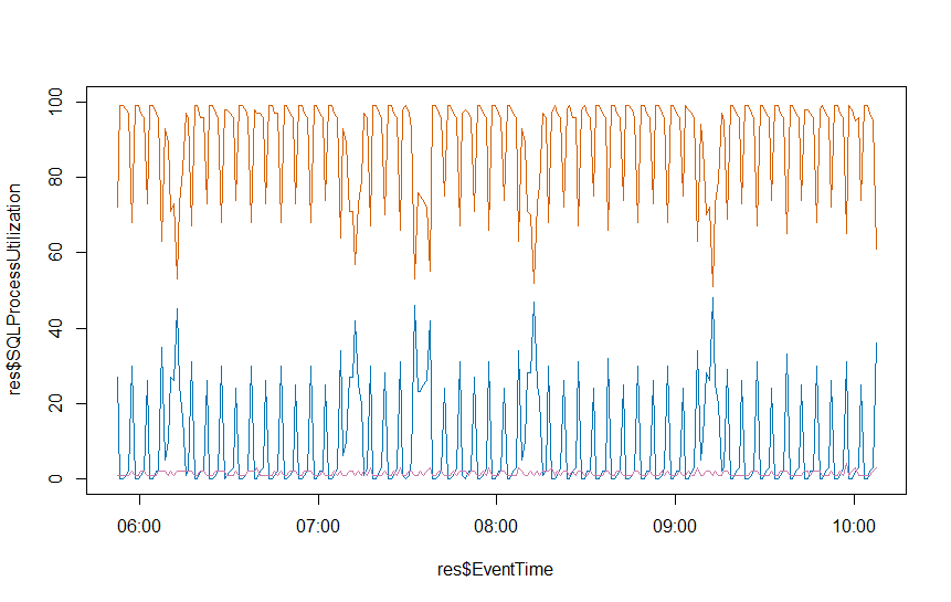 Graphing CPU utilization.